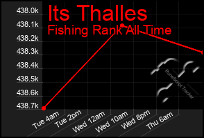 Total Graph of Its Thalles