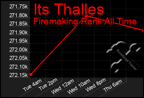 Total Graph of Its Thalles