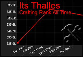 Total Graph of Its Thalles