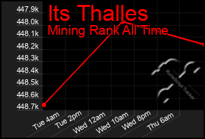 Total Graph of Its Thalles