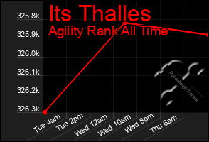 Total Graph of Its Thalles