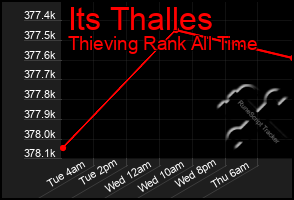 Total Graph of Its Thalles