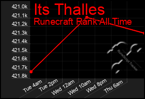 Total Graph of Its Thalles