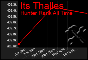 Total Graph of Its Thalles