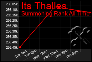 Total Graph of Its Thalles