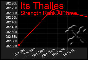 Total Graph of Its Thalles