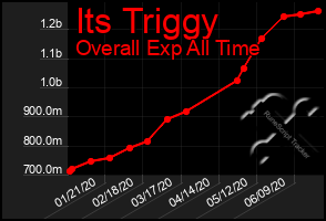 Total Graph of Its Triggy