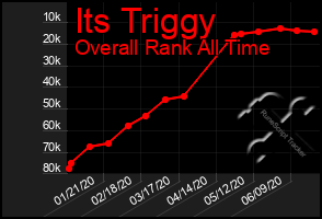 Total Graph of Its Triggy