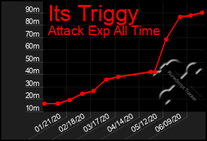 Total Graph of Its Triggy