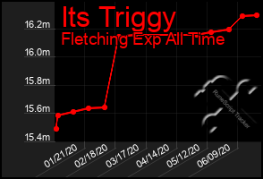 Total Graph of Its Triggy