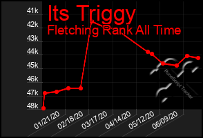 Total Graph of Its Triggy