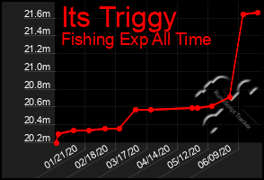 Total Graph of Its Triggy