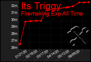 Total Graph of Its Triggy