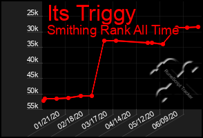 Total Graph of Its Triggy