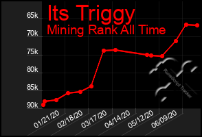 Total Graph of Its Triggy