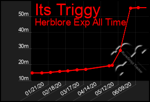 Total Graph of Its Triggy