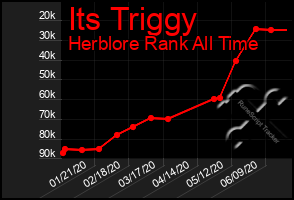 Total Graph of Its Triggy