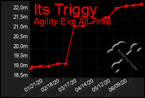 Total Graph of Its Triggy