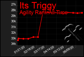 Total Graph of Its Triggy