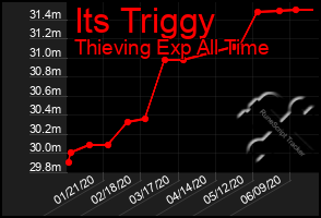 Total Graph of Its Triggy