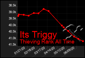 Total Graph of Its Triggy