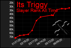 Total Graph of Its Triggy