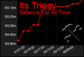 Total Graph of Its Triggy