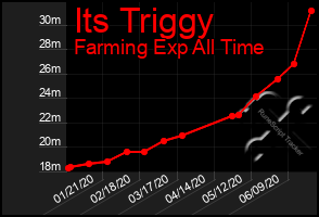 Total Graph of Its Triggy