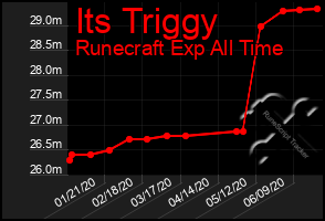 Total Graph of Its Triggy