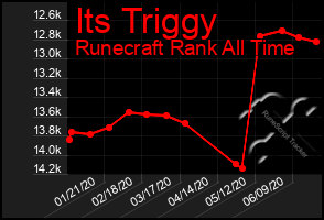 Total Graph of Its Triggy