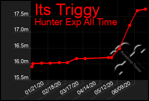 Total Graph of Its Triggy