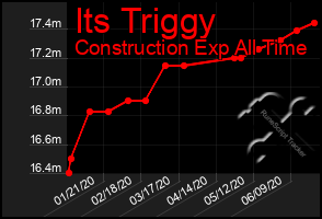 Total Graph of Its Triggy