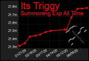 Total Graph of Its Triggy