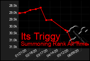 Total Graph of Its Triggy