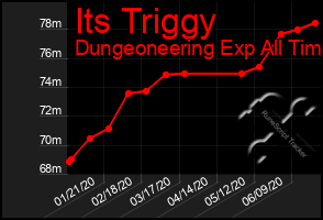 Total Graph of Its Triggy