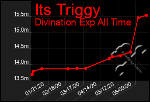 Total Graph of Its Triggy