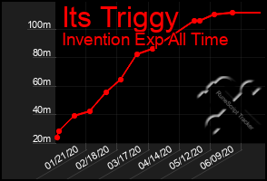 Total Graph of Its Triggy