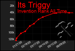 Total Graph of Its Triggy