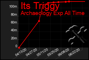 Total Graph of Its Triggy