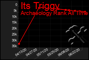 Total Graph of Its Triggy