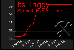 Total Graph of Its Triggy