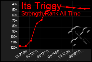 Total Graph of Its Triggy