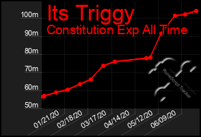 Total Graph of Its Triggy