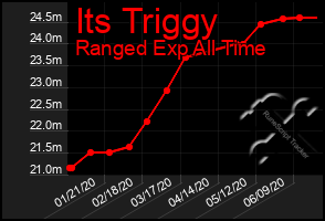 Total Graph of Its Triggy