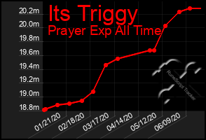 Total Graph of Its Triggy