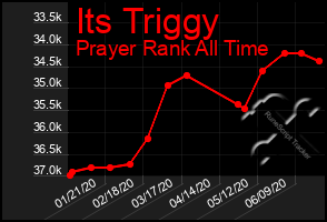 Total Graph of Its Triggy