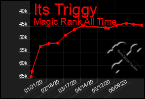 Total Graph of Its Triggy