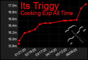 Total Graph of Its Triggy