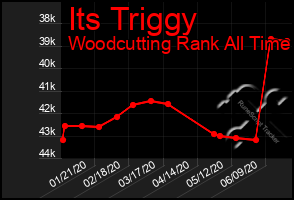 Total Graph of Its Triggy