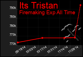 Total Graph of Its Tristan